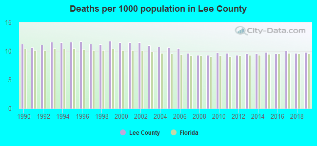 Deaths per 1000 population in Lee County