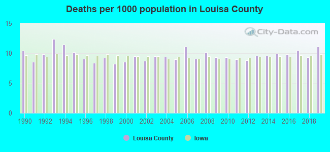 Deaths per 1000 population in Louisa County