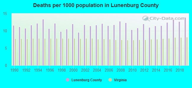 Deaths per 1000 population in Lunenburg County