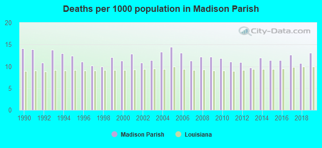 Deaths per 1000 population in Madison Parish