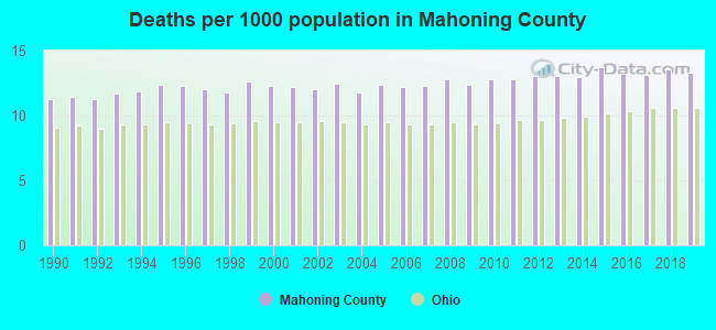 Deaths per 1000 population in Mahoning County