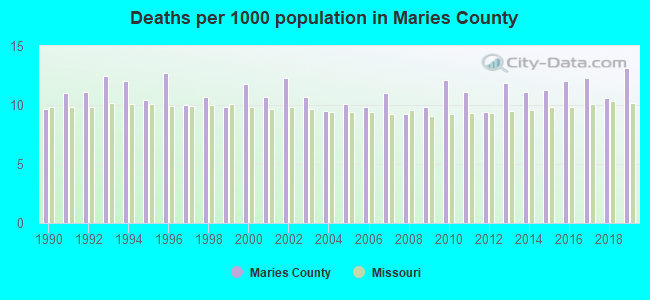 Deaths per 1000 population in Maries County