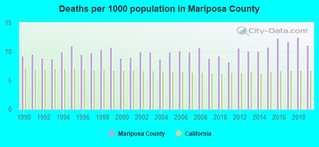 Deaths per 1000 population in Mariposa County