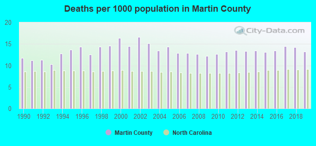 Deaths per 1000 population in Martin County