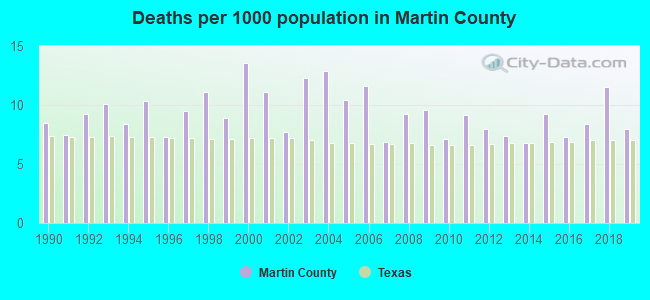 Deaths per 1000 population in Martin County