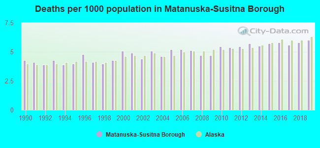 Deaths per 1000 population in Matanuska-Susitna Borough