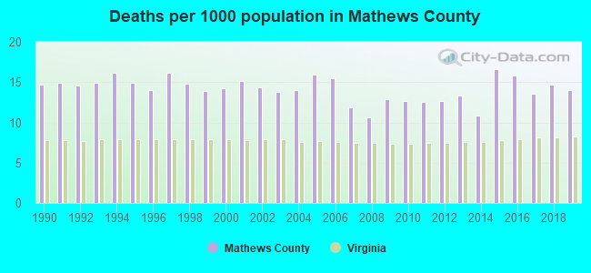 Deaths per 1000 population in Mathews County