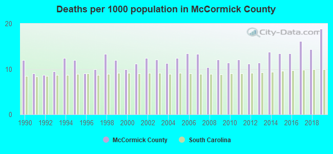 Deaths per 1000 population in McCormick County