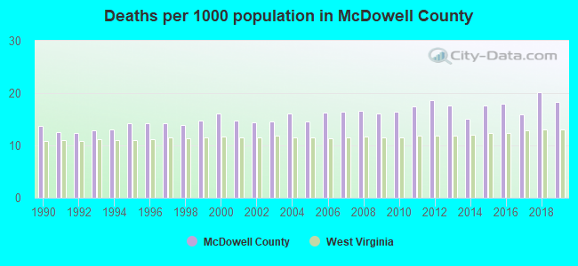 Deaths per 1000 population in McDowell County