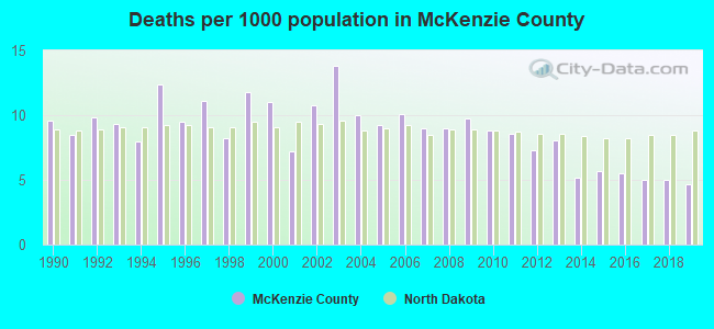 Deaths per 1000 population in McKenzie County