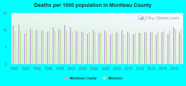 Deaths per 1000 population in Moniteau County