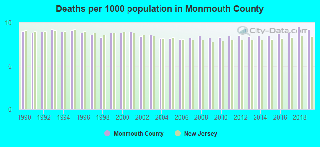 Deaths per 1000 population in Monmouth County