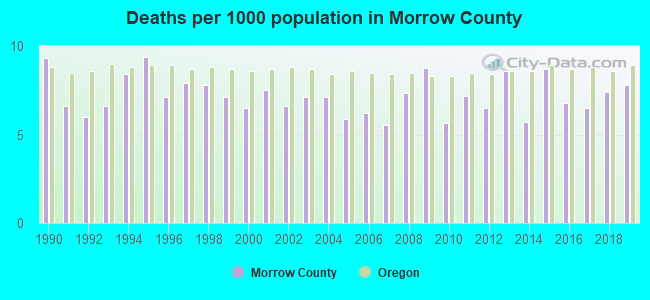 Deaths per 1000 population in Morrow County