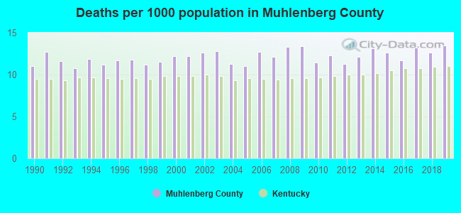 Deaths per 1000 population in Muhlenberg County