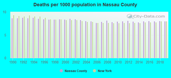 Deaths per 1000 population in Nassau County