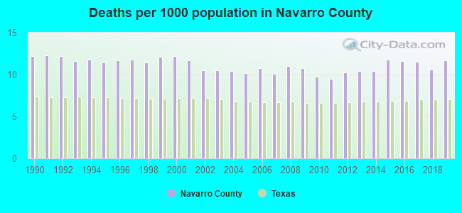 Deaths per 1000 population in Navarro County