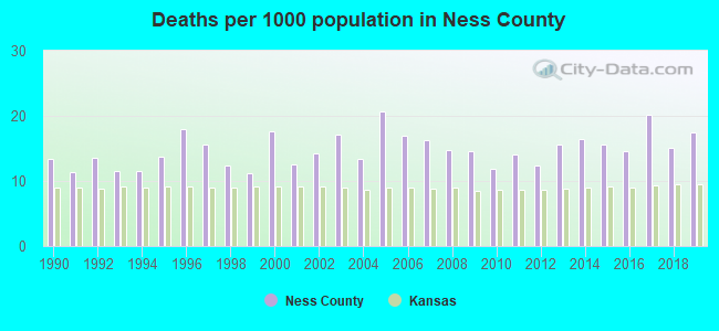 Deaths per 1000 population in Ness County