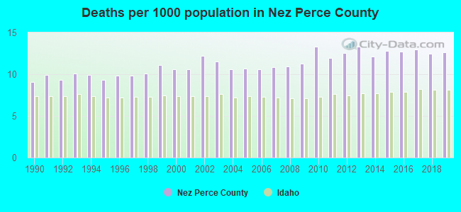 Deaths per 1000 population in Nez Perce County