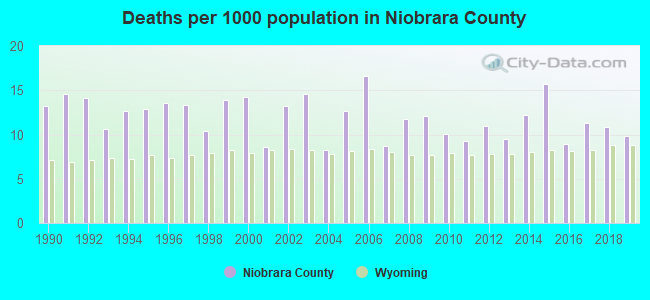 Deaths per 1000 population in Niobrara County