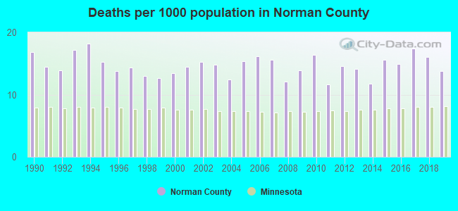 Deaths per 1000 population in Norman County