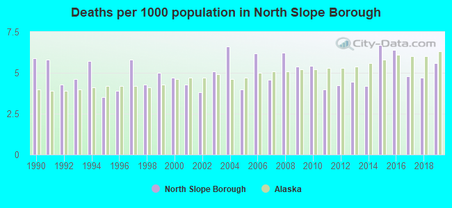 Deaths per 1000 population in North Slope Borough