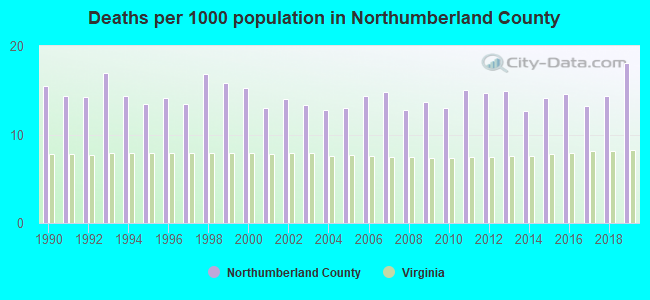 Deaths per 1000 population in Northumberland County