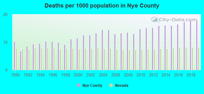 Deaths per 1000 population in Nye County