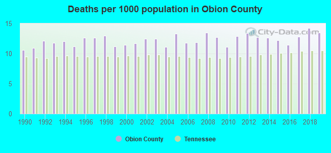 Deaths per 1000 population in Obion County