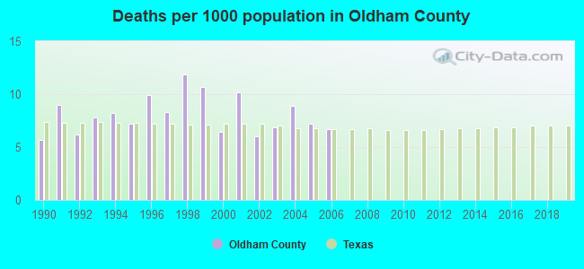 Deaths per 1000 population in Oldham County