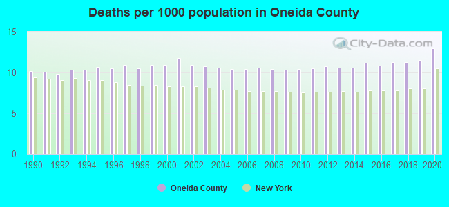 Deaths per 1000 population in Oneida County