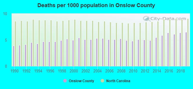 Deaths per 1000 population in Onslow County