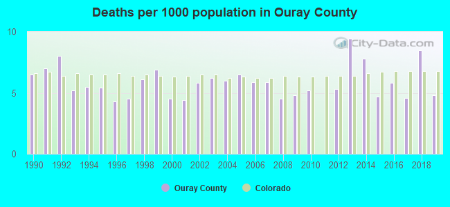 Deaths per 1000 population in Ouray County
