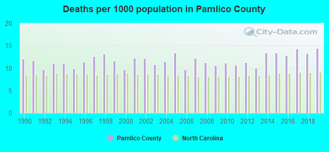 Deaths per 1000 population in Pamlico County