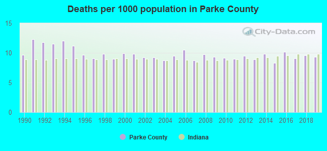 Deaths per 1000 population in Parke County
