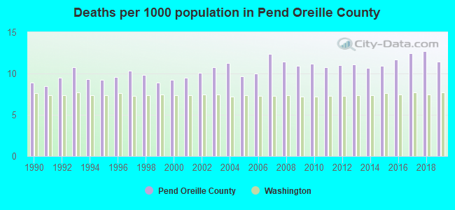 Deaths per 1000 population in Pend Oreille County
