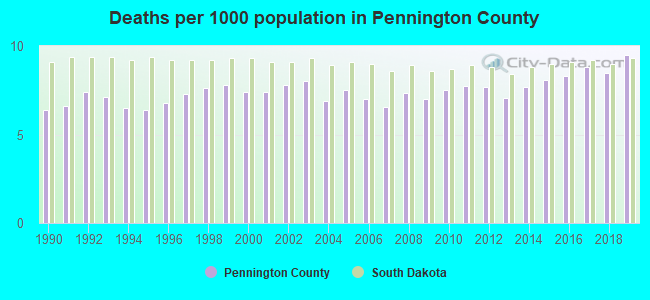 Deaths per 1000 population in Pennington County