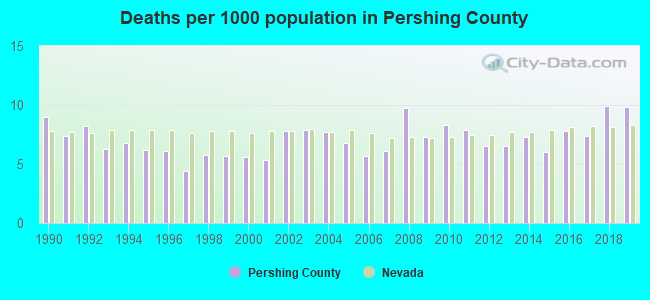 Deaths per 1000 population in Pershing County