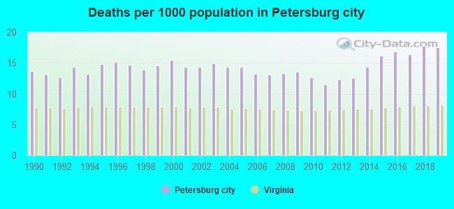 Deaths per 1000 population in Petersburg city