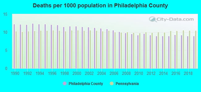 Deaths per 1000 population in Philadelphia County