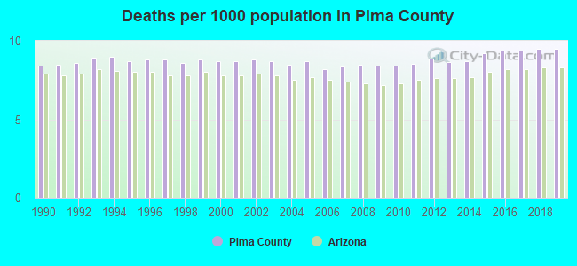 Deaths per 1000 population in Pima County