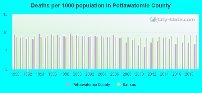 Deaths per 1000 population in Pottawatomie County