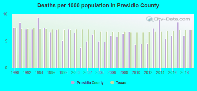 Deaths per 1000 population in Presidio County