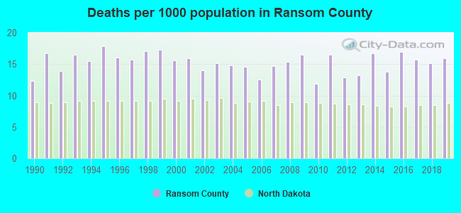 Deaths per 1000 population in Ransom County