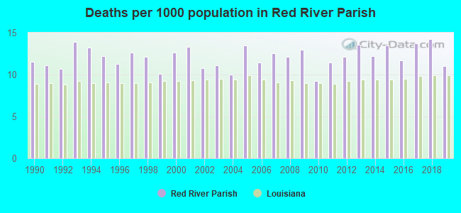 Deaths per 1000 population in Red River Parish