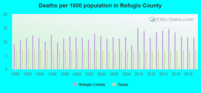 Deaths per 1000 population in Refugio County