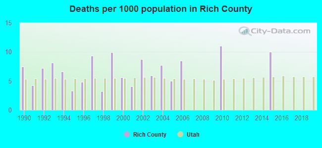 Deaths per 1000 population in Rich County