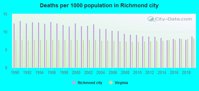 Deaths per 1000 population in Richmond city