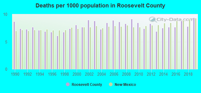 Deaths per 1000 population in Roosevelt County
