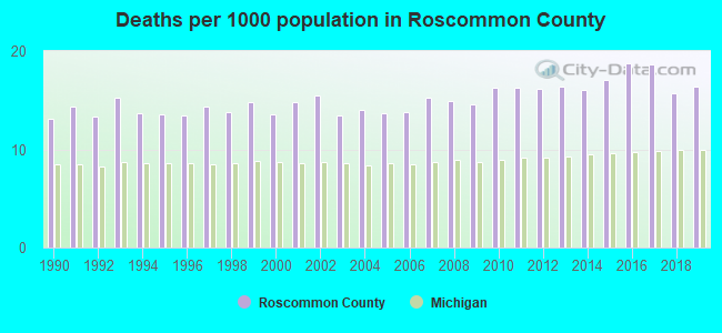 Deaths per 1000 population in Roscommon County