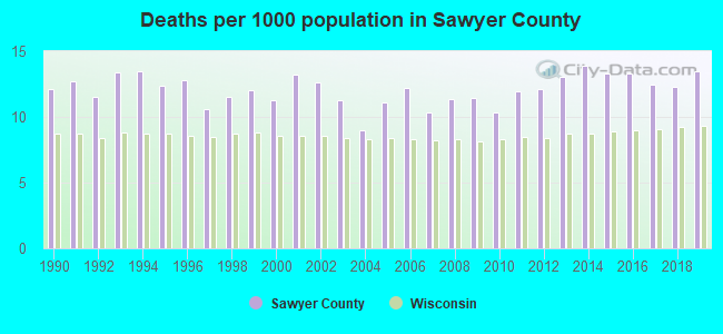 Deaths per 1000 population in Sawyer County